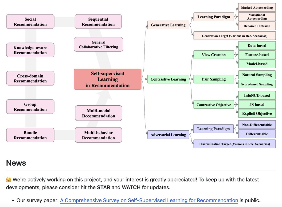 🚀 We have drafted a survey on the Self-Supervised Learning for Recommendation! 

✨ Over 170 papers covering Contrastive, Generative, and Adversarial Learning in RecSys have been surveyed.

Paper: arxiv.org/abs/2404.03354
Repo: github.com/HKUDS/Awesome-…

Welcome to contribute! 🤗