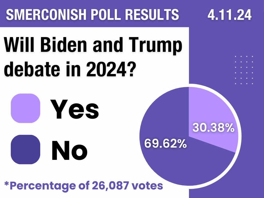 Yesterday's #poll closed with 69.62% of 26,087 voters believing that #Biden and #Trump will NOT #debate in #2024. Do you agree with the majority? Listen to Michael's thoughts on this poll: loom.ly/c3Am94g Vote on today's poll 🗳️ loom.ly/6Y9cBds