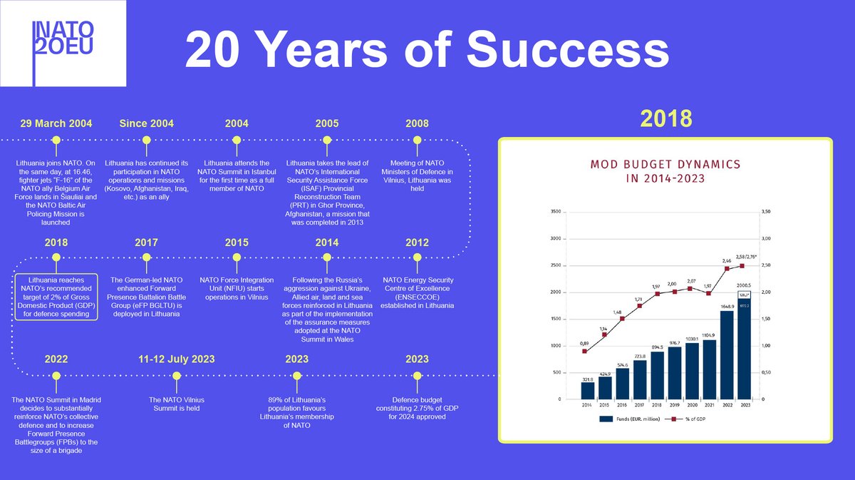 In 2014, NATO set the goal for each country to allocate at least 2% of GDP to defence. Lithuania reached it by 2018 and now stands at 2.77%, ranking us among Alliance leaders. We aim to hit 3% soon, boosting 🇱🇹@LTU_Army modernization and enhancing our security even more.