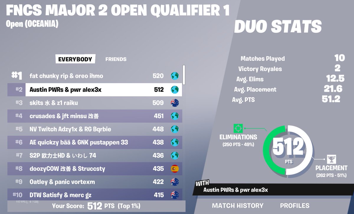 alexfnbr1's tweet photo. 2nd onto tomorrow 🤠 https://t.co/3GjTKXy5da