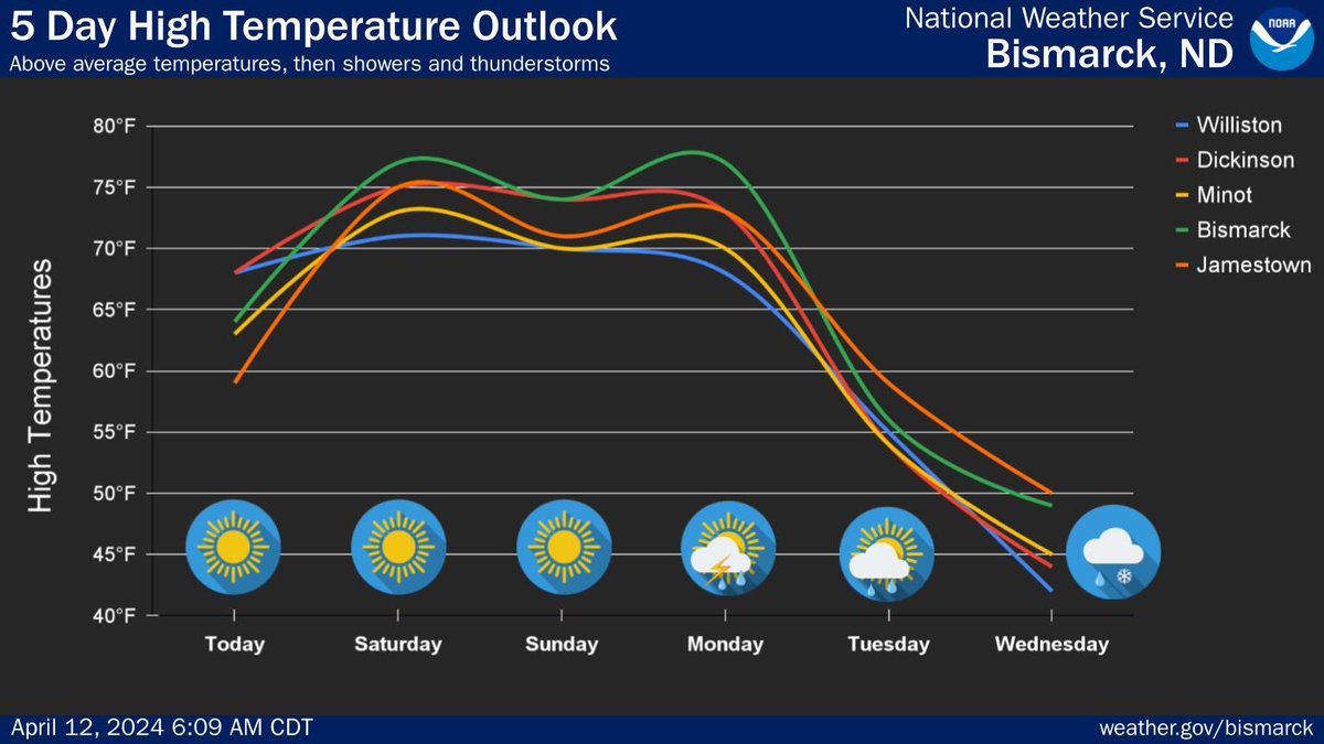 This weekend will be mostly sunny with well above average temperatures. Monday rain showers with chances of thunderstorms begins, then the rest of the week will be rain and snow. #NDwx