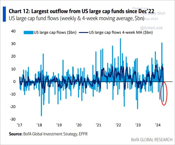 Despite the #market remaining fairly stable, there have been the largest #outflows from #equity funds since December 2022. @SoberLook