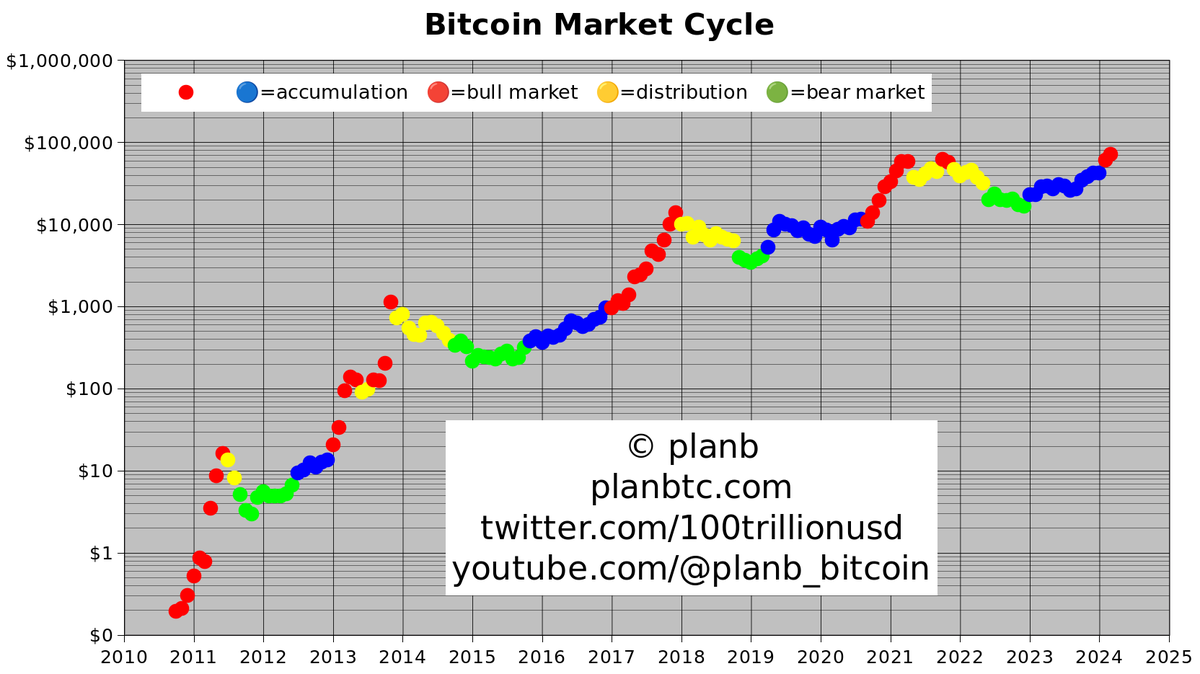 In the last bull market in 2021, I only had the rough directional S2F model and missed the top. In this bull market, I also have the new market cycle model. It already helped me correctly call the bottom. Hopefully, it will also help me to detect the top: when red turns yellow.