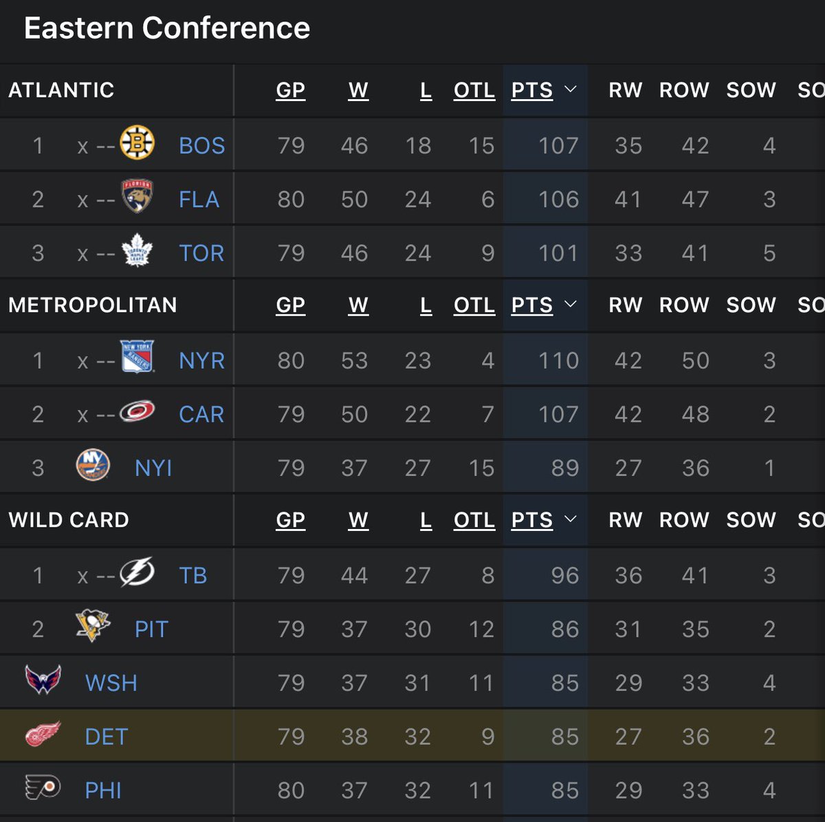 Friday morning standings check: the Red Wings lost to the Penguins, the Islanders won in OT, and the Capitals lost. Three games remain.