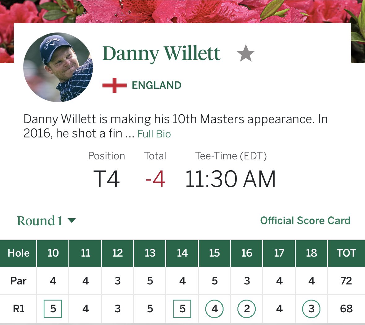 Danny Willet’s 4 under 68 yesterday, after not playing a competitive round since Wentworth last year, was all class. People forget how good of a player Danny Willet is. He was world number 13 when he won the Masters in 2016 and has won some massive European Tour events,…
