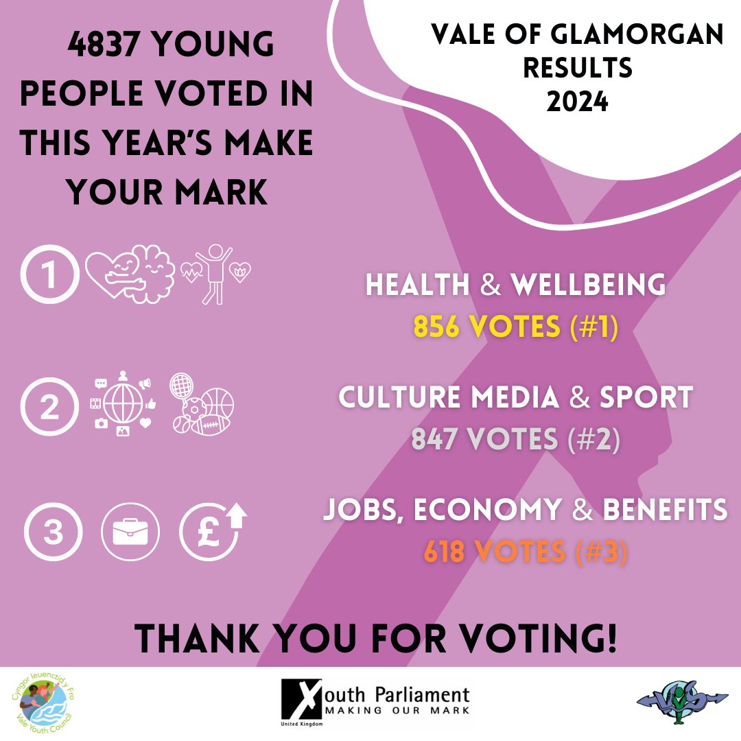 vysvale's tweet photo. 🏴󠁧󠁢󠁷󠁬󠁳󠁿Mae’r canlyniadau #GwneudEichMarc ar gyfer #BroMorgannwg i mewn! Diolch i'r holl bobl ifanc a bleidleisiodd eleni ar eich pwnc pwysicaf

🇬🇧The results for #MakeYourMark for the #ValeOfGlamorgan are in! Thanks to all the everyone who voted this year on your most important topic https://t.co/9biJj2o93p