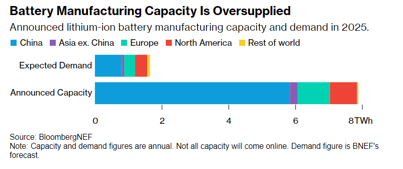 We're heading for serious overcapacity in the battery market. Good news for automakers and EV buyers, but challenging times ahead for new entrants to the battery game. More in my latest for @BloombergNEF here: bloomberg.com/news/newslette…