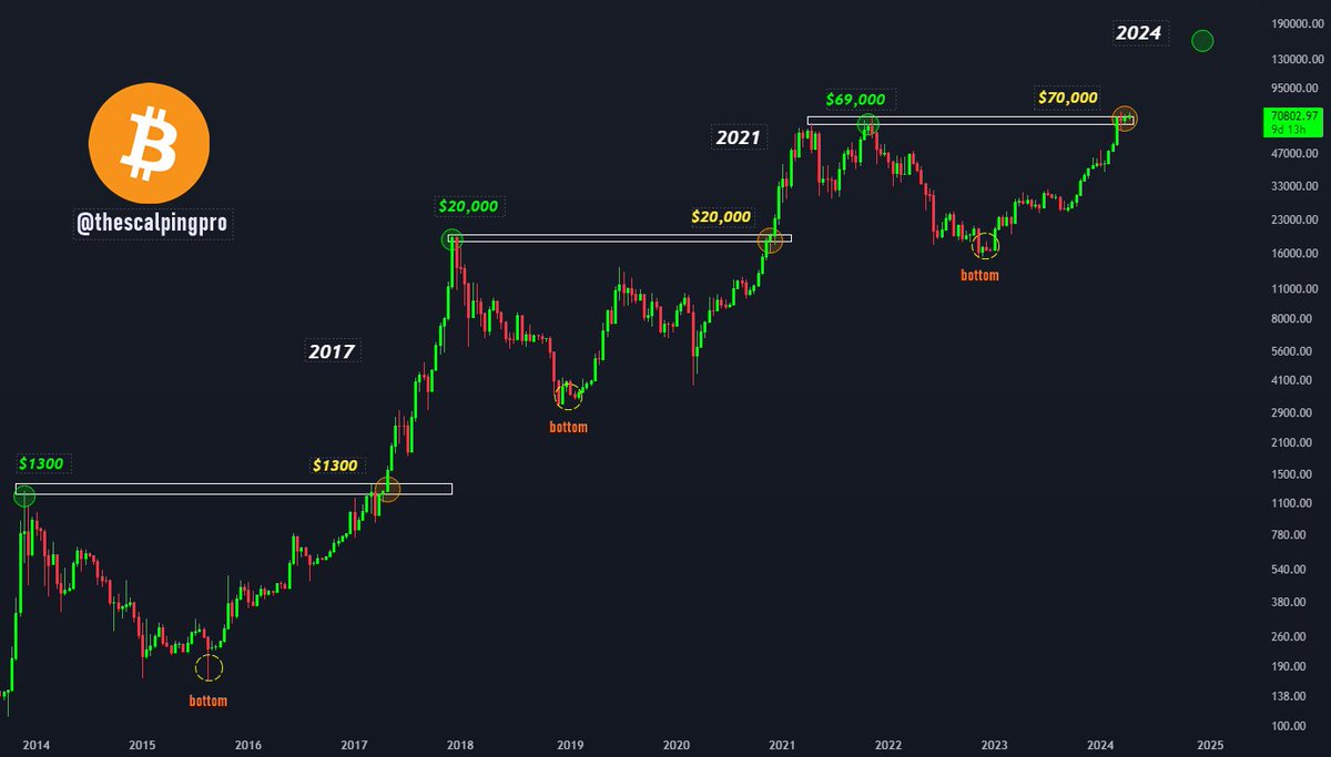 #Bitcoin - Bull market is over ? Some people think the Bitcoin bull run is over and altcoins are crashing back to zero. But when you look at the charts, they tell a different story. Each time Bitcoin consolidates close to its ATH after forming a bear market bottom, It has…