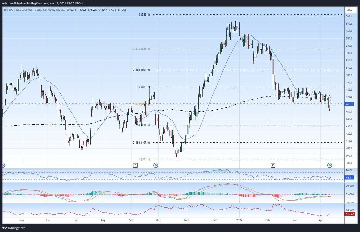 #BDEV  the housebuilding sector was upgraded by a number of the US banks this morning so was not suprised to see this and my other fav #PSN gap higher.. I'm not back in either as yet but watching closely