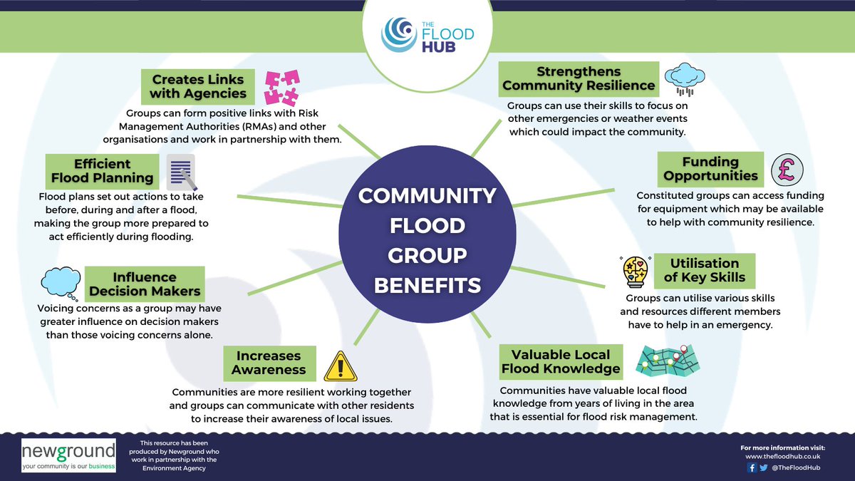 This resource highlights the benefits of forming a #community #Flood Action Group🏘️ Take a look at the Community Flood #Resilience Toolkit on @TheFloodHub, which contains all the resources you need to becoming more flood resilient as a community 🧰 thefloodhub.co.uk/community-floo…