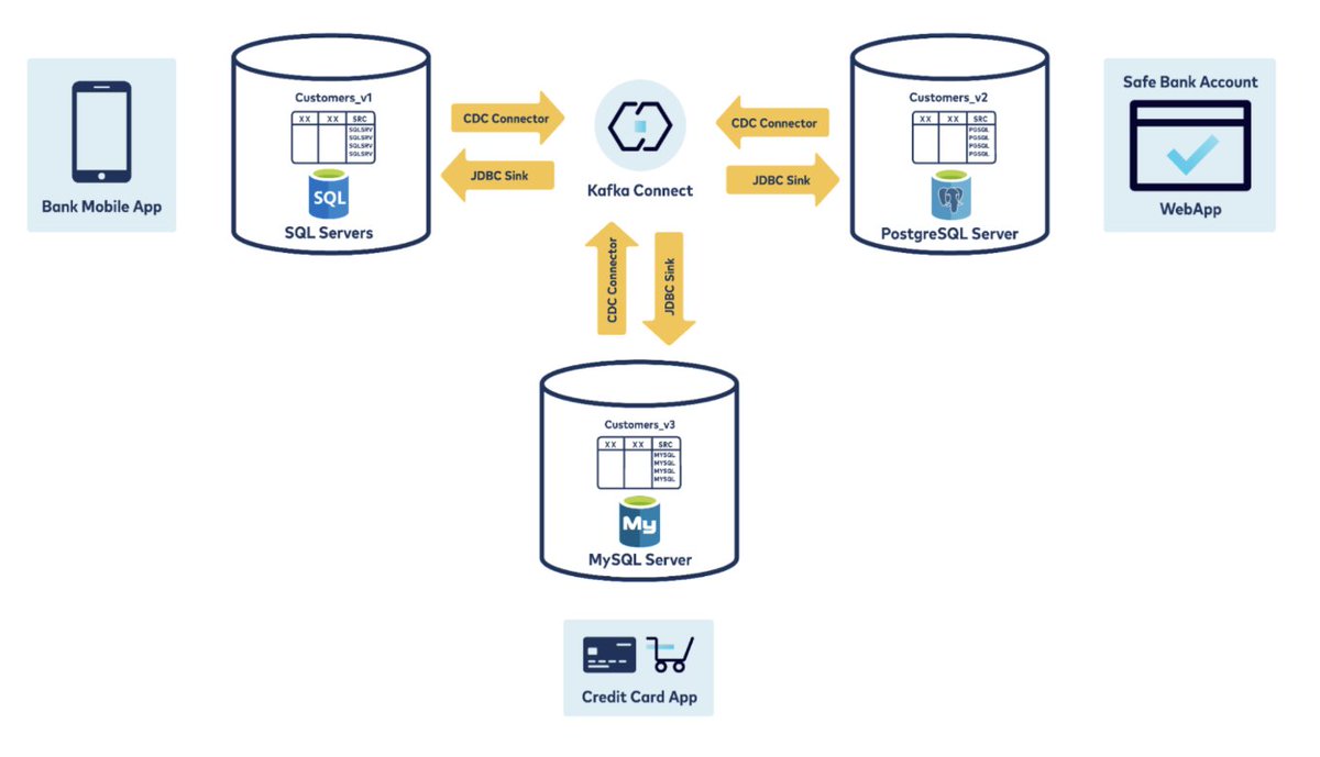 'Keeping Multiple #Databases in Sync in Real-Time Using #ApacheKafka Connect and #ChangeDataCapture' This blog post will review the advantages and disadvantages inherent to moving data from a database using #KafkaConnect, #JDBC and #CDC confluent.io/blog/sync-data…
