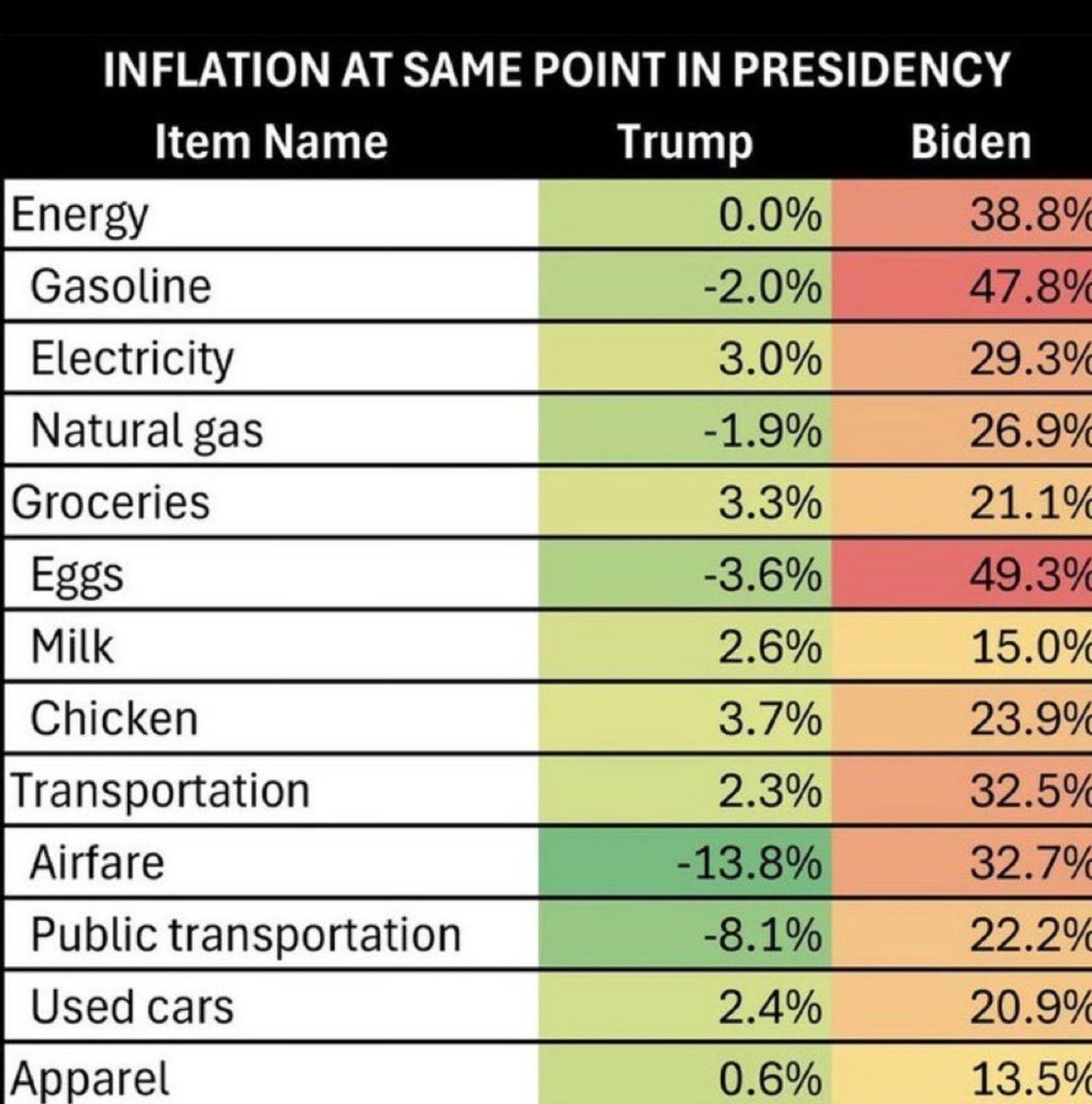 Inflation: Trump vs. Biden (as seen on today's @PatUnleashed) BlazeTV.com