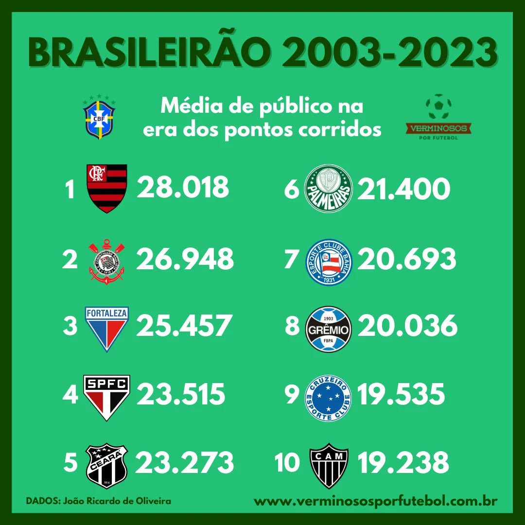 Quais são os clubes com maiores médias de público na Série A do Campeonato Brasileiro na era dos pontos corridos? O Fortaleza é o terceiro tem que respeitar o melhor do nordeste. Fonte: @verminososporfutebol #fortaleza #fortalezaec #fortalezaec🔴🔵⚪ #meuleaodopici