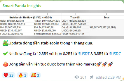 Trong0322's tweet photo. Update market & nhận định của Trọng.

1. Update xu hướng & nhận định cá nhân.

Nối tiếp update của Trọng tại channel vào tuần trước, nến W của total 3 & $BTC đã rút râu kết hợp với những cây nến tháng full lực ⇒ Xu hướng chính vẫn đang là bullish. Hiện tại dòng tiền đang ưu tiên cho các top coin như: $BTC, $ETH, $LINK, $BNB ⇒ Khả năng cao nhóm này sẽ dẫn dắt dòng tiền trong 2-3 tuần tới.

Ngoài ra chúng ta có buy demand cực mạnh từ #BitcoinETF và nếu để ý anh em sẽ thấy #BTC vẫn đang đi sideways trong range 20%. Mỗi lần market điều chỉnh các quỹ ETF lại tích lũy được nhiều BTC hơn từ tay retails, hiện tại họ gom được 225k $BTC ~ 62B. Sau BitcoinETF chúng ta còn lực gom từ Tether khi mỗi quý họ đều trích ra 15% lợi nhuận để buy #BTC và hiện Tether đang hold 2.7B$ $BTC (dù không đáng kể).

Chốt lại thì đoạn này chỉ có retails là rớt hàng còn các tay to vẫn tiếp tục tích lũy thêm, xu hướng vẫn đang bullish trên khung thời gian tuần và tháng.

2. Update dòng tiền.

Trong 1 tháng qua đã có  12,8B$ được bơm vào thị trường, chủ yếu đến từ $USDT & $USDC. Anh em có thể vào channel để update chi tiết nhé 👇

3. Update on-chain.

Anh em có thể thấy số dư của các ví Smart Money hiện tại đang thấp chạm đáy ở mức 3-4%, khá tương đồng với dữ liệu quá khứ vào giai đoạn đầu năm 2021 ⇒ Và sau đó market crazy thế nào chắc anh em đều đã biết. Tuy nhiên thông số này vẫn khá nhiễu nên Trọng chỉ update thêm để tham khảo chứ không lạm dụng nó.

4. Những động lực để thúc đẩy market pump.

⚔️ I. FED giảm lãi suất

Có lẽ nhiều anh em đã quên nhưng hiện tại chúng ta đã trải qua gần 1 năm với mức lãi suất đỉnh. Hiện tại kinh tế vĩ mô đã ngấm dần và sẽ sớm thôi FED sẽ giảm lãi suất ⇒ khi này dòng tiền sẽ có xu hướng dịch chuyển từ mục an toàn (lãi suất ngân hàng) sang mục rủi ro hơn ⇒ các thị trường tài chính như Stock, BĐS, Crypto sẽ được hưởng lợi. Đây sẽ là nút thắt để kéo dòng tiền mới chảy vào cùng với sự fomo từ đám đông newbie.

⚔️II. Vẫn là Bitcoin ETF nhưng lần này lại đến từ Châu Á:

Như anh em đã biết thì HongKong hiện đang là quốc gia có chính sách thân thiện với Crypto khi cho phép người dân được  giao dịch & công nhận Crypto là lớp tài sản hợp pháp. Hiện chỉ áp dụng cho một số top coin như $LINK, $BTC, $ETH, $BNB,…. Ngoài ra ủy ban Chứng khoán HK (SFC) đã phê duyệt các quỹ BitcoinETF Future từ tận năm 2022 và sẽ thật buồn cười nếu họ từ chối ETF spot 🤣

SFC sẽ quyết định các hồ sơ ETF vào ngày 15, nếu các quỹ ETF HongKong được thông qua sẽ mở đường cho dòng tiền mới từ HongKong & Trung Quốc chảy vào thị trường ⇒ Hiện tại thị trường chứng khoán bên Trung Quốc đang khá hẹo nên họ sẽ có nhiều hơn 1 lý do để sang BUY crypto và chúng ta sẽ sớm có new ATH trong vài tháng tới.

III. Động lực khác.

Ngoài ETF từ HK chúng ta vẫn còn Ethereum ETF cùng với đó là lực gom từ Tether (dù không đáng kể). Nếu cả Trung Quốc & Mỹ đều nhảy vào cuộc chơi thông qua BitcoinETF thì chúng ta sẽ sớm thấy các quốc gia khác cũng sẽ sớm nhập cuộc và tạo ra 1 chu kỳ lớn nhất từ trước đến nay.

5. Động lực để market dump lúc này?

Well, đoạn này Trọng chỉ thấy toàn động lực để pump chứ động lực dump thì chả thấy đâu, có chăng thì nó sẽ đến từ stablecoin nhưng Blackrock vẫn đang tích cực gom hàng và ngày càng nhúng tay sâu vào thị trường. Nếu để FUD mất peg từ stable thì chả khác nào họ tự lấy đá ném vào chân mình cả :)) Anh em nào nghĩ ra được FUD nào đủ lớn để dump market thì comment cho Trọng biết với nha 😁

Hiện tại Trọng thấy đám đông chỉ toàn nhìn vào Bitcoin Halving để tự dọa chính mình rằng market sẽ dump mạnh. Như anh em đã biết thì Trọng thường đi ngược đám đông :))

Tổng kết: Hiện tại market vẫn đang trong xu hướng bullish trên các khung thời gian lớn (tuần & tháng). 

Việc anh em holder cần làm lúc này là hold chặt hàng vì sắp tới khung D sẽ diễn ra nhiều pha rũ hàng trước khi thị trường đi vào giai đoạn sóng đẩy. 

Và những pha rũ hàng ở khung D sẽ là cơ hội để anh em tìm entry tốt gom hàng, đây là cơ hội chứ không phải giai đoạn để sợ hãi. Ngoài ra Trọng đã chia sẻ cách để tìm entry tốt trong channel Smart Panda Insights, anh em có thể xem lại nhé.

Một số Altcoin Trọng sẽ rải vốn ở thời điểm hiện tại: $ZTX (0.2$), $LINK (17.2$), $ZK (2.43$). Trọng sẽ follow sát market ở giai đoạn hiện tại để update cho mọi người ở cả Twitter & Channel. Hi vọng sắp tới sẽ không có nhiều bạn bị miss sóng như hồi tháng 9 & tháng 1. 

Anh em giúp Trọng❤️+🔁 để lan tỏa bài viết này nhé.

#Uptrend #Crypto #BitcoinETF
