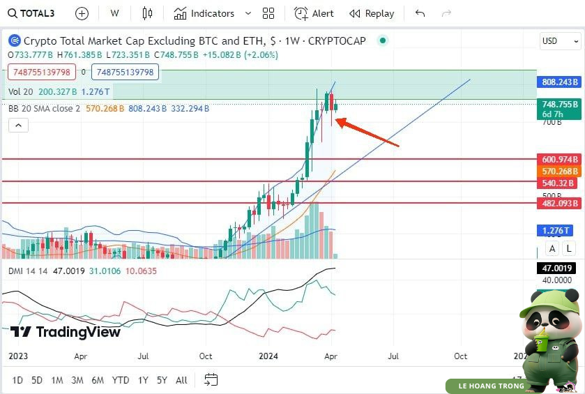 Trong0322's tweet photo. Update market & nhận định của Trọng.

1. Update xu hướng & nhận định cá nhân.

Nối tiếp update của Trọng tại channel vào tuần trước, nến W của total 3 & $BTC đã rút râu kết hợp với những cây nến tháng full lực ⇒ Xu hướng chính vẫn đang là bullish. Hiện tại dòng tiền đang ưu tiên cho các top coin như: $BTC, $ETH, $LINK, $BNB ⇒ Khả năng cao nhóm này sẽ dẫn dắt dòng tiền trong 2-3 tuần tới.

Ngoài ra chúng ta có buy demand cực mạnh từ #BitcoinETF và nếu để ý anh em sẽ thấy #BTC vẫn đang đi sideways trong range 20%. Mỗi lần market điều chỉnh các quỹ ETF lại tích lũy được nhiều BTC hơn từ tay retails, hiện tại họ gom được 225k $BTC ~ 62B. Sau BitcoinETF chúng ta còn lực gom từ Tether khi mỗi quý họ đều trích ra 15% lợi nhuận để buy #BTC và hiện Tether đang hold 2.7B$ $BTC (dù không đáng kể).

Chốt lại thì đoạn này chỉ có retails là rớt hàng còn các tay to vẫn tiếp tục tích lũy thêm, xu hướng vẫn đang bullish trên khung thời gian tuần và tháng.

2. Update dòng tiền.

Trong 1 tháng qua đã có  12,8B$ được bơm vào thị trường, chủ yếu đến từ $USDT & $USDC. Anh em có thể vào channel để update chi tiết nhé 👇

3. Update on-chain.

Anh em có thể thấy số dư của các ví Smart Money hiện tại đang thấp chạm đáy ở mức 3-4%, khá tương đồng với dữ liệu quá khứ vào giai đoạn đầu năm 2021 ⇒ Và sau đó market crazy thế nào chắc anh em đều đã biết. Tuy nhiên thông số này vẫn khá nhiễu nên Trọng chỉ update thêm để tham khảo chứ không lạm dụng nó.

4. Những động lực để thúc đẩy market pump.

⚔️ I. FED giảm lãi suất

Có lẽ nhiều anh em đã quên nhưng hiện tại chúng ta đã trải qua gần 1 năm với mức lãi suất đỉnh. Hiện tại kinh tế vĩ mô đã ngấm dần và sẽ sớm thôi FED sẽ giảm lãi suất ⇒ khi này dòng tiền sẽ có xu hướng dịch chuyển từ mục an toàn (lãi suất ngân hàng) sang mục rủi ro hơn ⇒ các thị trường tài chính như Stock, BĐS, Crypto sẽ được hưởng lợi. Đây sẽ là nút thắt để kéo dòng tiền mới chảy vào cùng với sự fomo từ đám đông newbie.

⚔️II. Vẫn là Bitcoin ETF nhưng lần này lại đến từ Châu Á:

Như anh em đã biết thì HongKong hiện đang là quốc gia có chính sách thân thiện với Crypto khi cho phép người dân được  giao dịch & công nhận Crypto là lớp tài sản hợp pháp. Hiện chỉ áp dụng cho một số top coin như $LINK, $BTC, $ETH, $BNB,…. Ngoài ra ủy ban Chứng khoán HK (SFC) đã phê duyệt các quỹ BitcoinETF Future từ tận năm 2022 và sẽ thật buồn cười nếu họ từ chối ETF spot 🤣

SFC sẽ quyết định các hồ sơ ETF vào ngày 15, nếu các quỹ ETF HongKong được thông qua sẽ mở đường cho dòng tiền mới từ HongKong & Trung Quốc chảy vào thị trường ⇒ Hiện tại thị trường chứng khoán bên Trung Quốc đang khá hẹo nên họ sẽ có nhiều hơn 1 lý do để sang BUY crypto và chúng ta sẽ sớm có new ATH trong vài tháng tới.

III. Động lực khác.

Ngoài ETF từ HK chúng ta vẫn còn Ethereum ETF cùng với đó là lực gom từ Tether (dù không đáng kể). Nếu cả Trung Quốc & Mỹ đều nhảy vào cuộc chơi thông qua BitcoinETF thì chúng ta sẽ sớm thấy các quốc gia khác cũng sẽ sớm nhập cuộc và tạo ra 1 chu kỳ lớn nhất từ trước đến nay.

5. Động lực để market dump lúc này?

Well, đoạn này Trọng chỉ thấy toàn động lực để pump chứ động lực dump thì chả thấy đâu, có chăng thì nó sẽ đến từ stablecoin nhưng Blackrock vẫn đang tích cực gom hàng và ngày càng nhúng tay sâu vào thị trường. Nếu để FUD mất peg từ stable thì chả khác nào họ tự lấy đá ném vào chân mình cả :)) Anh em nào nghĩ ra được FUD nào đủ lớn để dump market thì comment cho Trọng biết với nha 😁

Hiện tại Trọng thấy đám đông chỉ toàn nhìn vào Bitcoin Halving để tự dọa chính mình rằng market sẽ dump mạnh. Như anh em đã biết thì Trọng thường đi ngược đám đông :))

Tổng kết: Hiện tại market vẫn đang trong xu hướng bullish trên các khung thời gian lớn (tuần & tháng). 

Việc anh em holder cần làm lúc này là hold chặt hàng vì sắp tới khung D sẽ diễn ra nhiều pha rũ hàng trước khi thị trường đi vào giai đoạn sóng đẩy. 

Và những pha rũ hàng ở khung D sẽ là cơ hội để anh em tìm entry tốt gom hàng, đây là cơ hội chứ không phải giai đoạn để sợ hãi. Ngoài ra Trọng đã chia sẻ cách để tìm entry tốt trong channel Smart Panda Insights, anh em có thể xem lại nhé.

Một số Altcoin Trọng sẽ rải vốn ở thời điểm hiện tại: $ZTX (0.2$), $LINK (17.2$), $ZK (2.43$). Trọng sẽ follow sát market ở giai đoạn hiện tại để update cho mọi người ở cả Twitter & Channel. Hi vọng sắp tới sẽ không có nhiều bạn bị miss sóng như hồi tháng 9 & tháng 1. 

Anh em giúp Trọng❤️+🔁 để lan tỏa bài viết này nhé.

#Uptrend #Crypto #BitcoinETF
