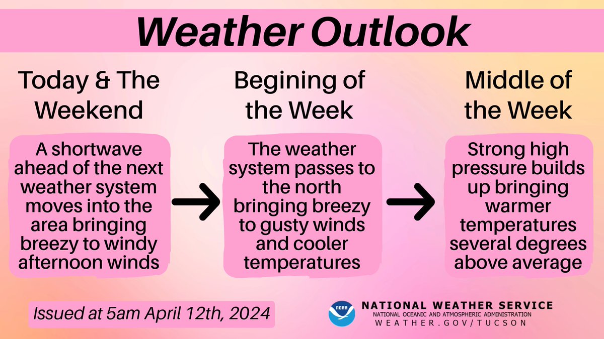 Here is an weather outlook for the upcoming week SE AZ! -Today & Weekend: Clear skies & breezy afternoon winds ☀️🍃 -Beginning of next week: Mostly sunny skies, breezy afternoon winds, & cooler temps 🌤️🍃⬇️🌡️ -Middle of next week: Clear skies & warmer temps ☀️⬆️🌡️ #azwx