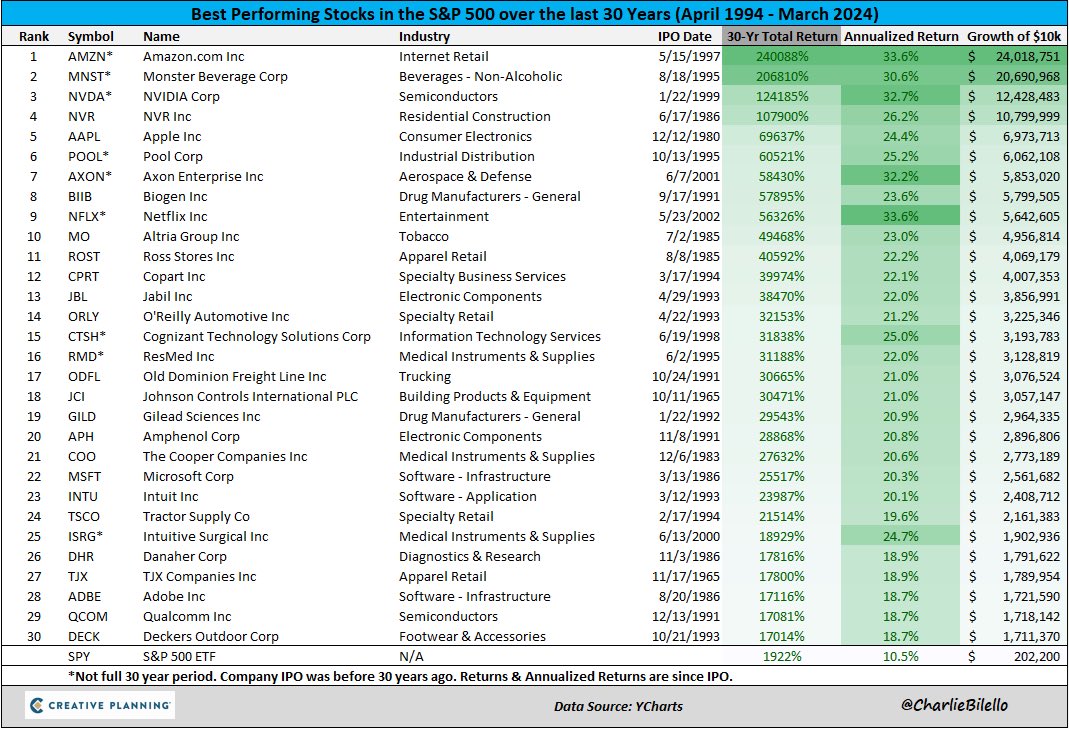 The best performing stocks in the S&P 500 over the last 30 years... $ES #StockMarket #stocks #daytrading #StocksToWatch #Nasdaq #stockmarkets #premarket #Elonmusk #SP500 #dowjones #StockMarketindia #SSE #EURONEXT #JPX #SZSE #SEHK #LSE #NSE #DAX  #TRADINGTIPS