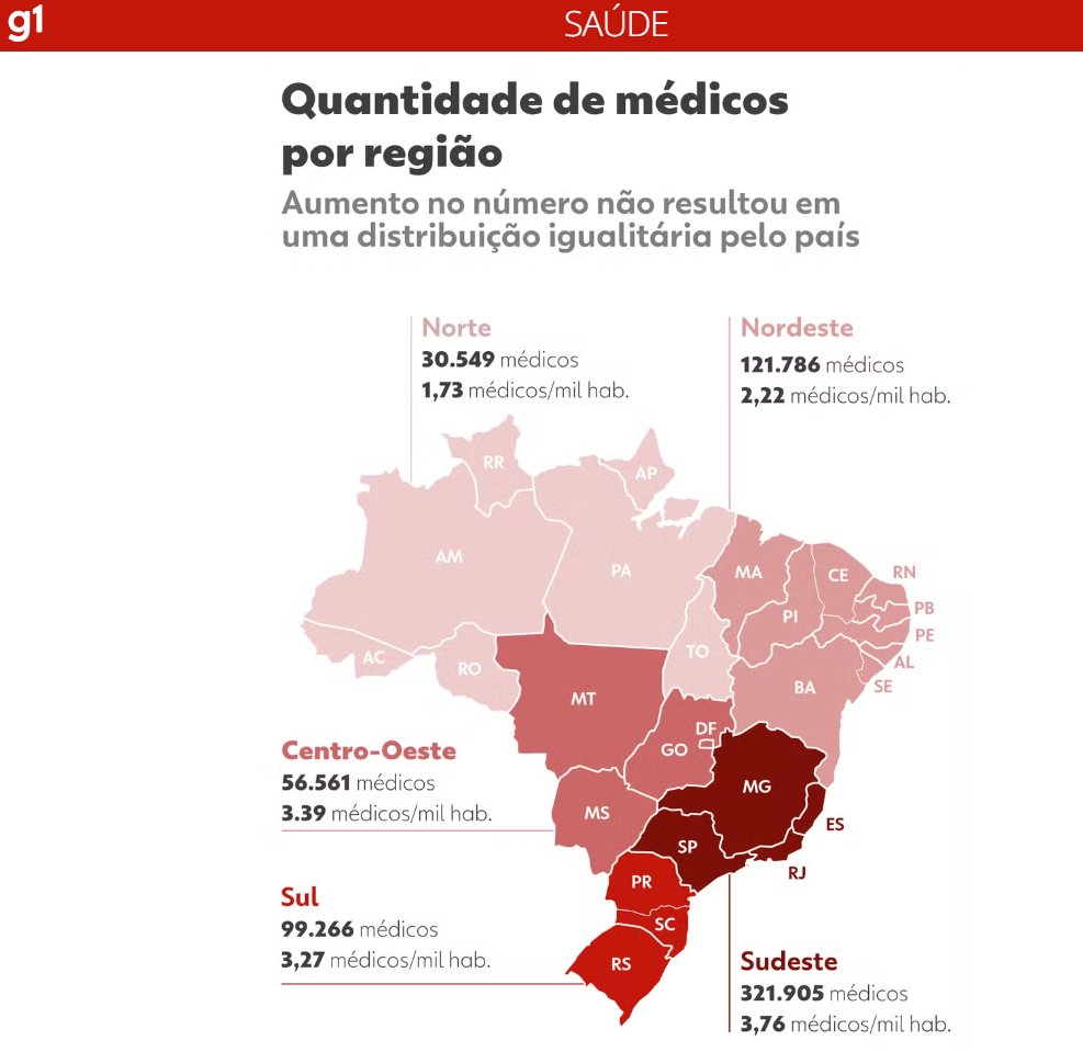 WeiseFranklin's tweet image. O G1 publicou uma matéria com o número de médicos em atividade e o infográfico abaixo para ilustrar. 

É MUITO ruim: 
- o número absoluto é vazio
- o índice por região é pouco útil - cadê por UF?
- as cores parecem, mas não são gradiente

Dá pra melhorar, vem comigo:
⬇️