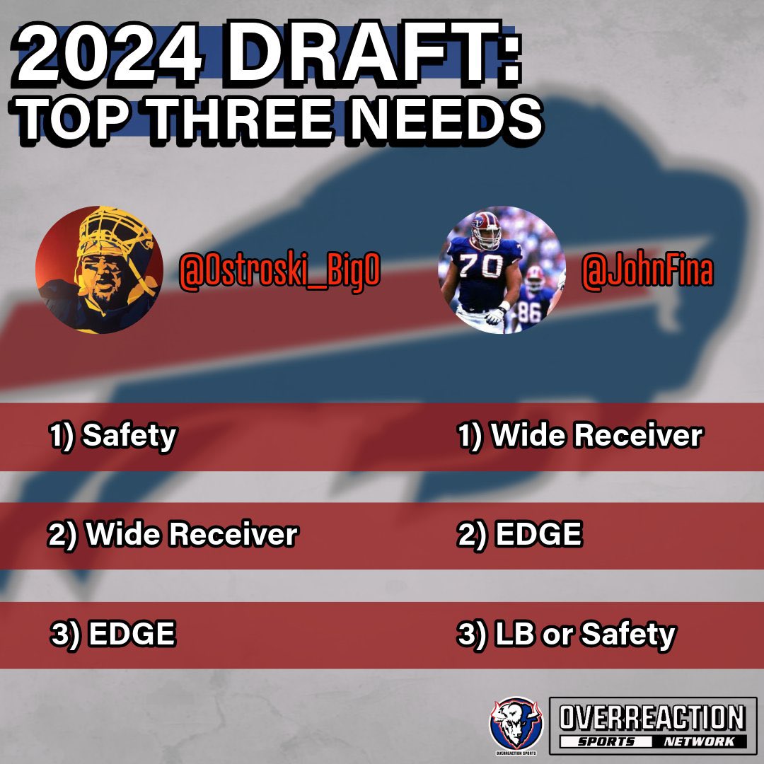 **NEW PODCAST DROP** Join @Ostroski_BigO and @JohnFina as they discuss what positions the Bills NEED to address in the upcoming draft. All podcast links below Whose list do you agree with? What are your top three needs?