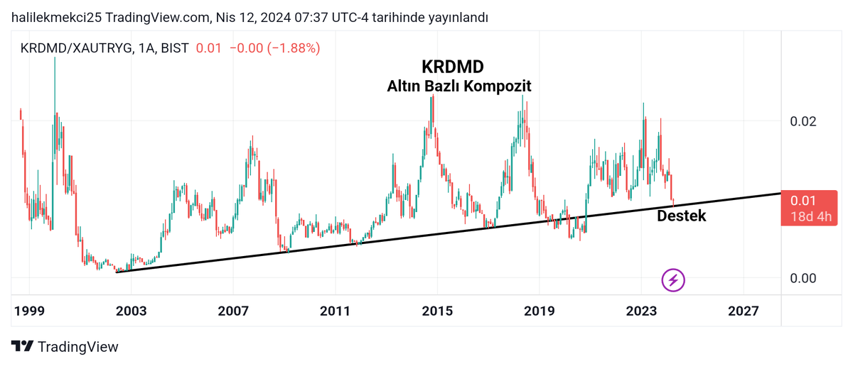 KRDMD #krdmd altın bazlı #kompozit görünüm. Orta uzun vade pozitif.