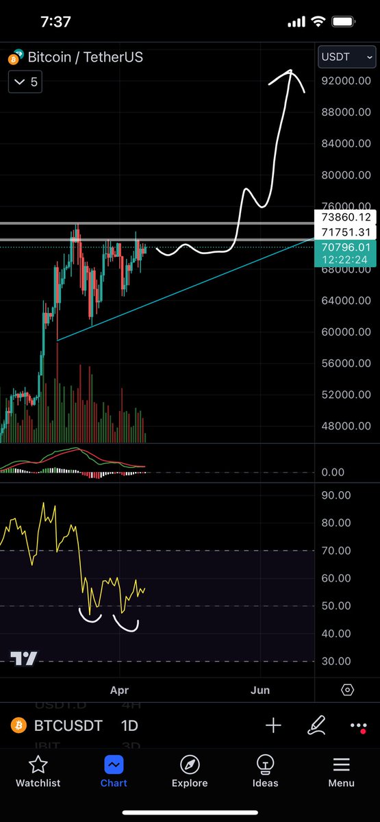 $BTC 1D Just seems like any moment now we could breakout & not look back for a while. A beautiful ascending triangle consolidation for much higher. Your chance at entering positions is dwindling. My eyes are glued looking for LTF setups. #bitcoin #cryptocurrency #cryptonews