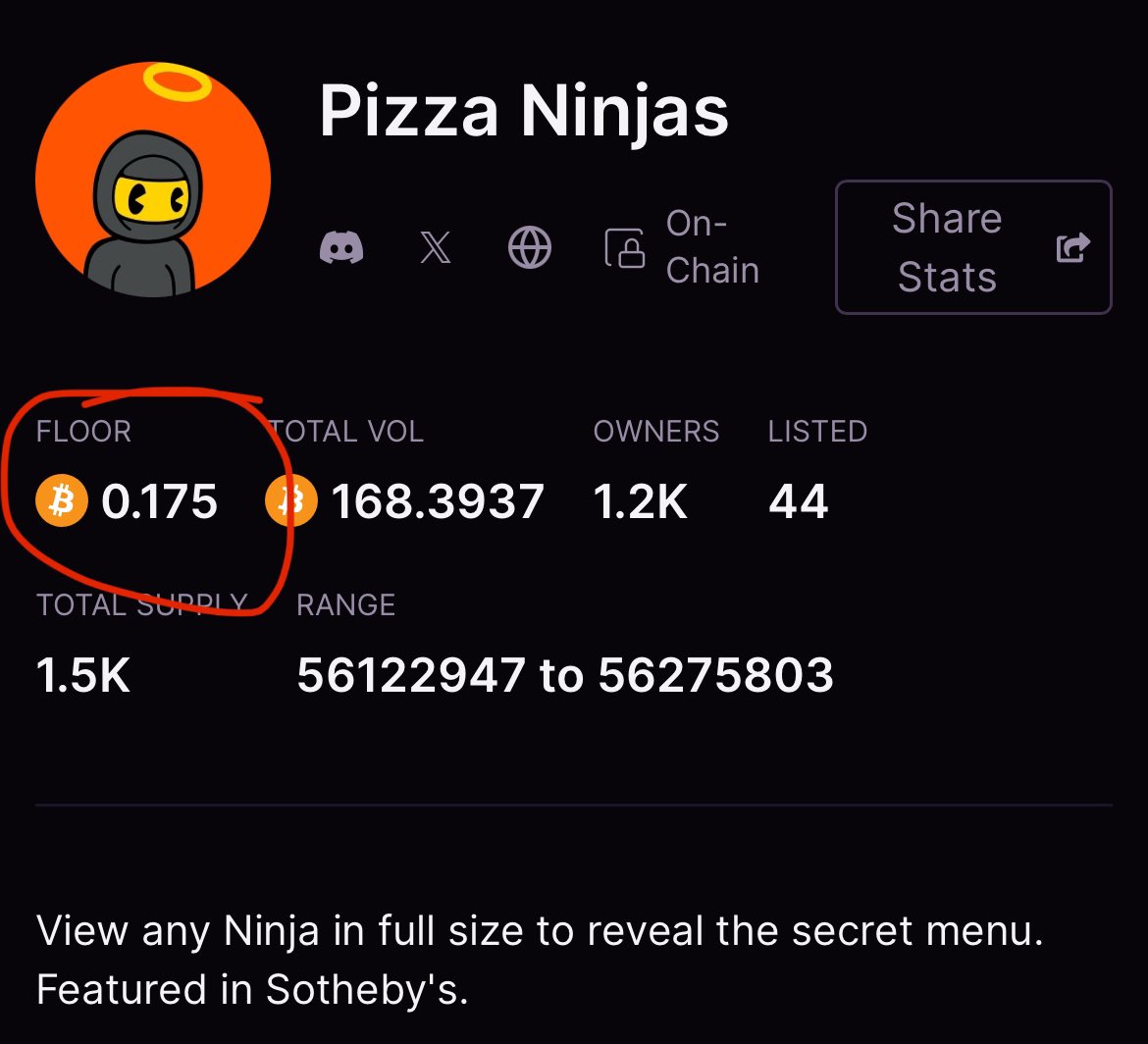 The Pizza Ninjas might be the first to reach 1 BTC floor price. Only 44 listed out of the entire collection of 1,500. Over 81% ownership distribution. Nobody wants to sell cause they only have 1. 🦾🍕🥷 @ninjalerts