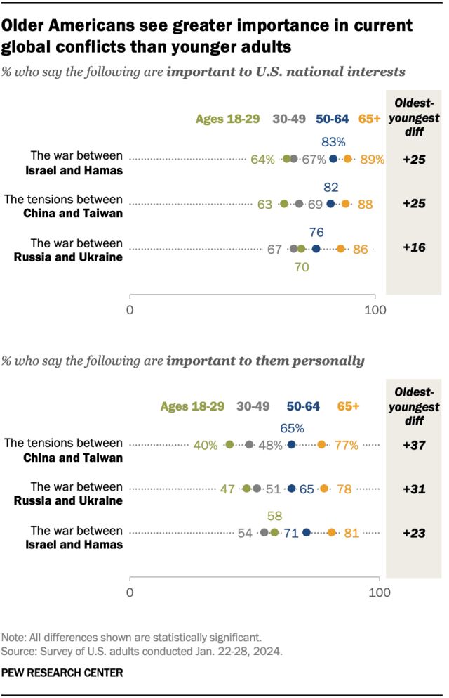 Older Americans see greater importance in current global conflicts than younger adults pewrsr.ch/43S0EFf