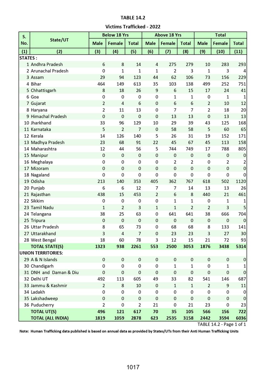 It is naive to equate Human trafficking with the BASELESS claims made in The Kerala Story Hindi movie that DEFAME Malayalis living in Kerala. Victims of Human trafficking according to Crime in India 2022 published by the NCRB 👇🏻 India = 6,036 KL = 171 MH = 805