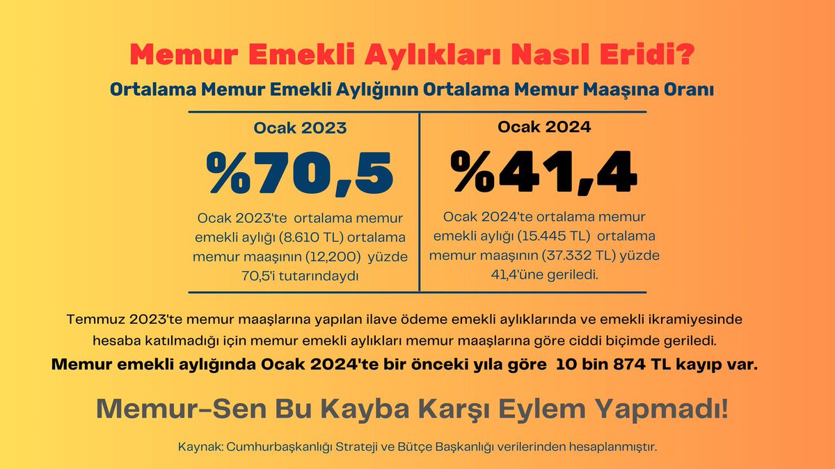 EY YETKİLİLER
EN BÜYÜK YANLIŞI TEMMUZDA YAPTINIZ 
✅75 YIL SONRA MEMUR İLE EMEKLİSİ ARASINDAKİ BAĞ KOPARILDI 
✅MAAŞLAR ARASINDA UÇURUM OLUŞTU 
✅ADİL OLMAYAN PAYLAŞIM YAPILDI
✅TAM 11 AYDIR EKSİK MAAŞ ALIYORUZ 
✅YETER ARTIK 
@RTErdogan
@Akparti
#MemurEmeklisiSandıktanSeslendi