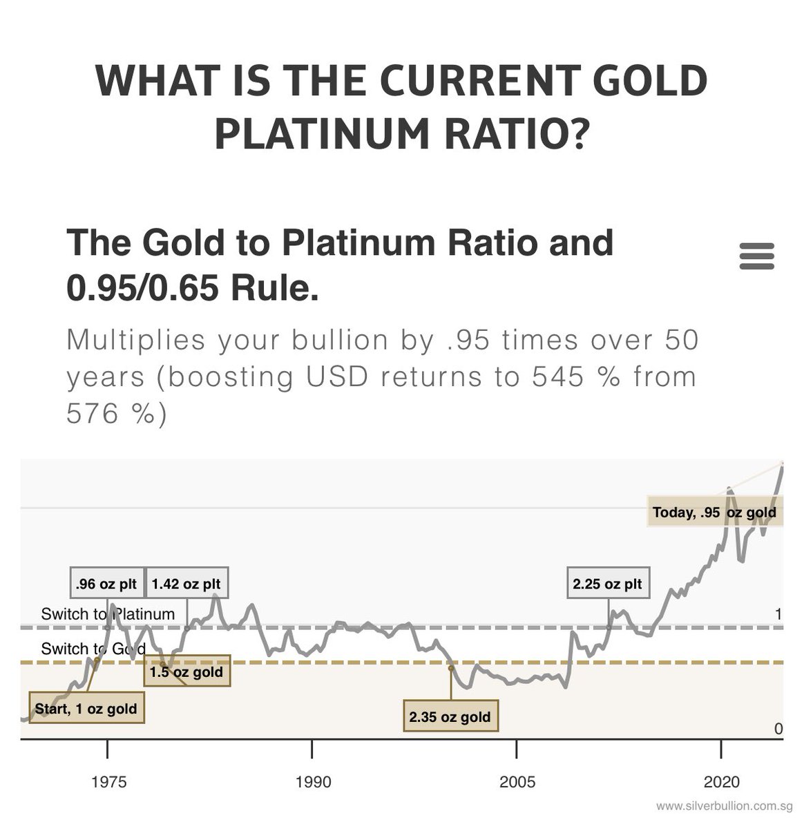 rossiadam's tweet image. Today you can buy an ounce of gold for $2400, and an ounce of platinum for $1000 (round numbers). 

As the gold/platinum ratio chart shows, since 1974 platinum has NEVER been this cheap relative to gold.

So either platinum is too cheap, or gold is too expensive.

h/t @agnostoxxx