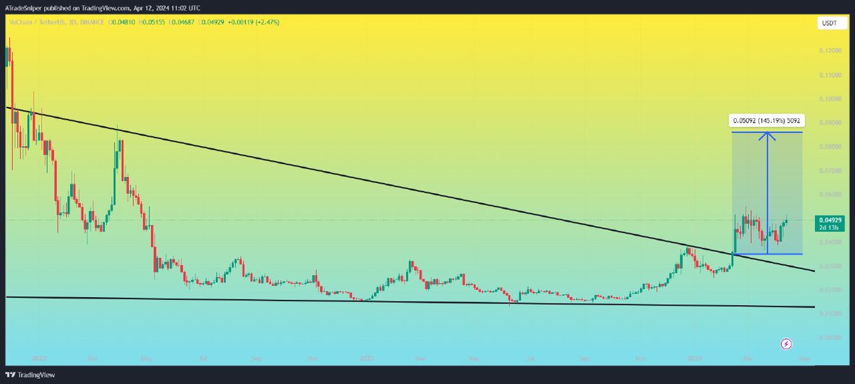 $VET

UPDATE 

Moving As Expected Moving Towards Our Targets Running In almost +45% Profit So Far 💥 

Still long way to go 💹✴️✅
#VETUSDT #VETBTC #VET $ETH $DOGE $DOT $SOL $AVAX $LINK $MATIC $FTM $FET $VET $RUNE $HBAR $DYDX $LOKA $STORJ $MINA $LTC $CSPR $RNDR $VRA $TAO $ROSE