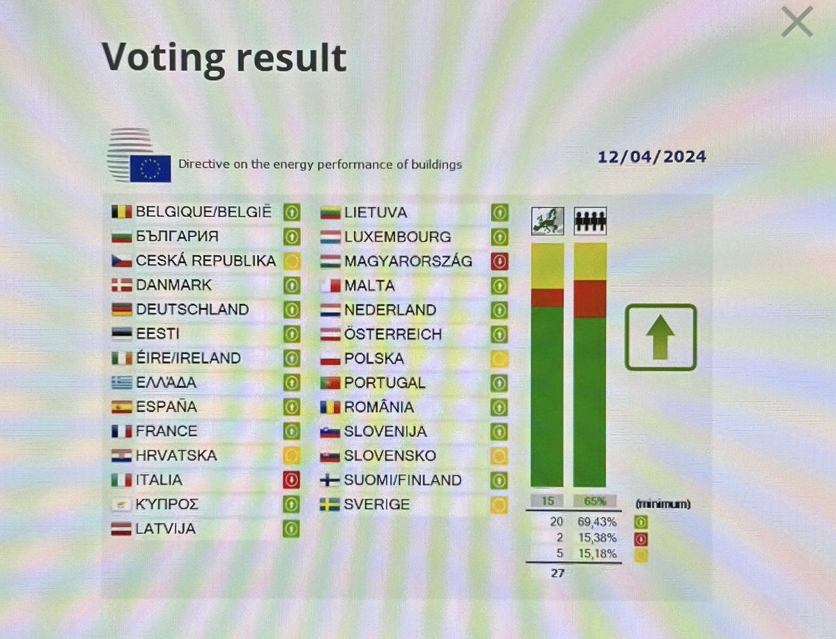 Ecco i voti dei paesi x #caseverdi #EPBD Molto è stato fatto per ridurne portata e ambizione e #Italia e’ stato con l’Ungheria di #Orban l’unico paese a votare contro cambiando il voto rispetto all’accordo di dicembre chissà perché. Comunque ora è LEGGE e va applicata al meglio.