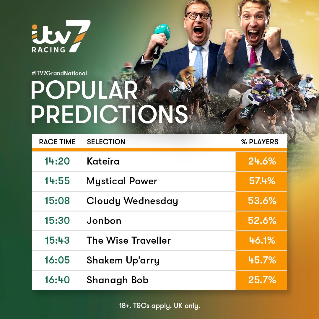 Here are the most selected horses in each of today's #ITV7 races 🏇 There is a £50,000 jackpot on the line 🤑 Enter for FREE 📲 #ITVRacing