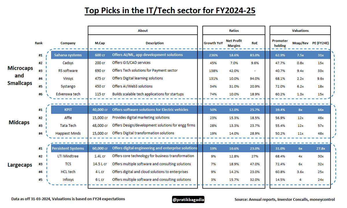 #StockToWatch | LargeCap IT firms like TCS is growing at 7%, So is it worth investing?

📌Here are my TopPicks in the IT sector for FY25

🔎Smallcap: Sahana Sys
🔎MidCap: KPIT
🔎LargeCap: Persistent Sys

Slow growth in #TCS , #Infosys doesn't make them the TopPicks

#SmallCaps