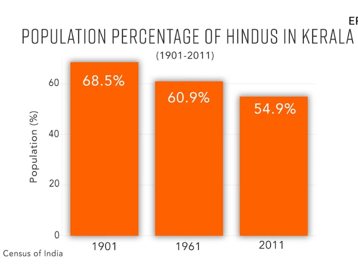 Kerala’s Hindus population share over 100yrs