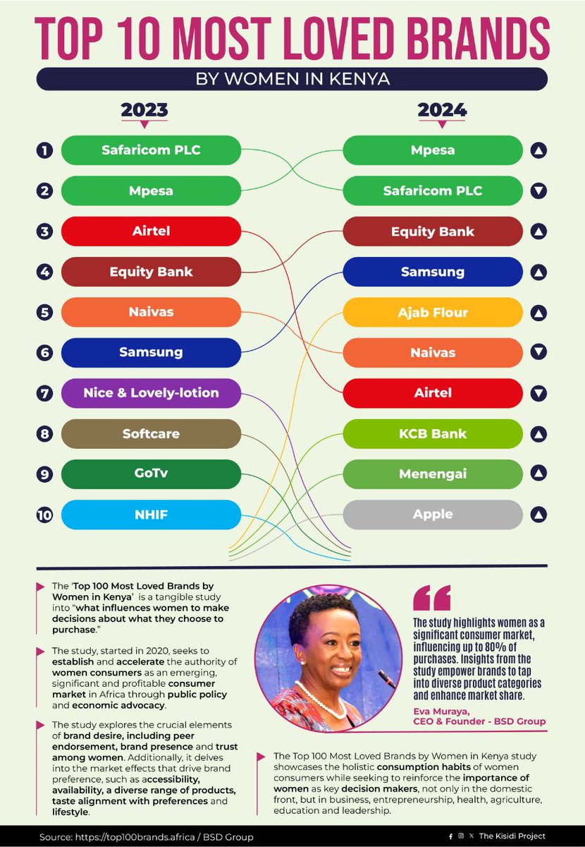 In this year's Top 100 Most Loved Brands by Women in Kenya study by @BrandBSD and @Ipsos_Kenya, @SafaricomPLC emerged top, leading 4 newcomers to the coveted top 10 fold.

#data #top100brandsafrica #womeninSMEs #business #inspireinclusivity #infographics Kipchoge CS