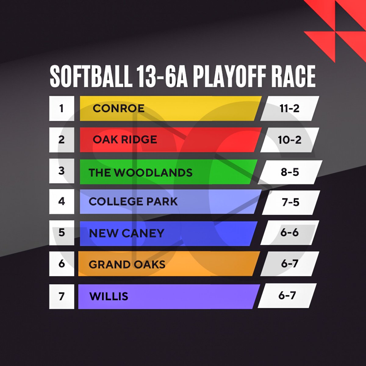 Here is the updated 13-6A playoff race standings‼️ Big games around the district tonight: New Caney at Grand Oaks 6:15pm The Woodlands at College Park 6:15pm Willis at Caney Creek 6pm Oak Ridge at Cleveland 6:15pm Conroe on bye