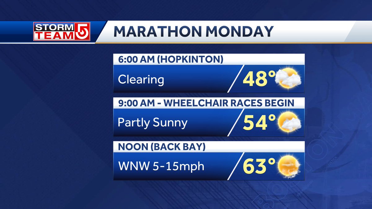LATE SUNDAY... Brings another round of light rain as a weak system races thru ▶️Showers move in late day/early evening and continue into the overnight ▶️ Showers taper by 3-5am Monday with rainfall very light ~.10' ▶️Developing sunshine for the #BostonMarathon in the 60s #WCVB