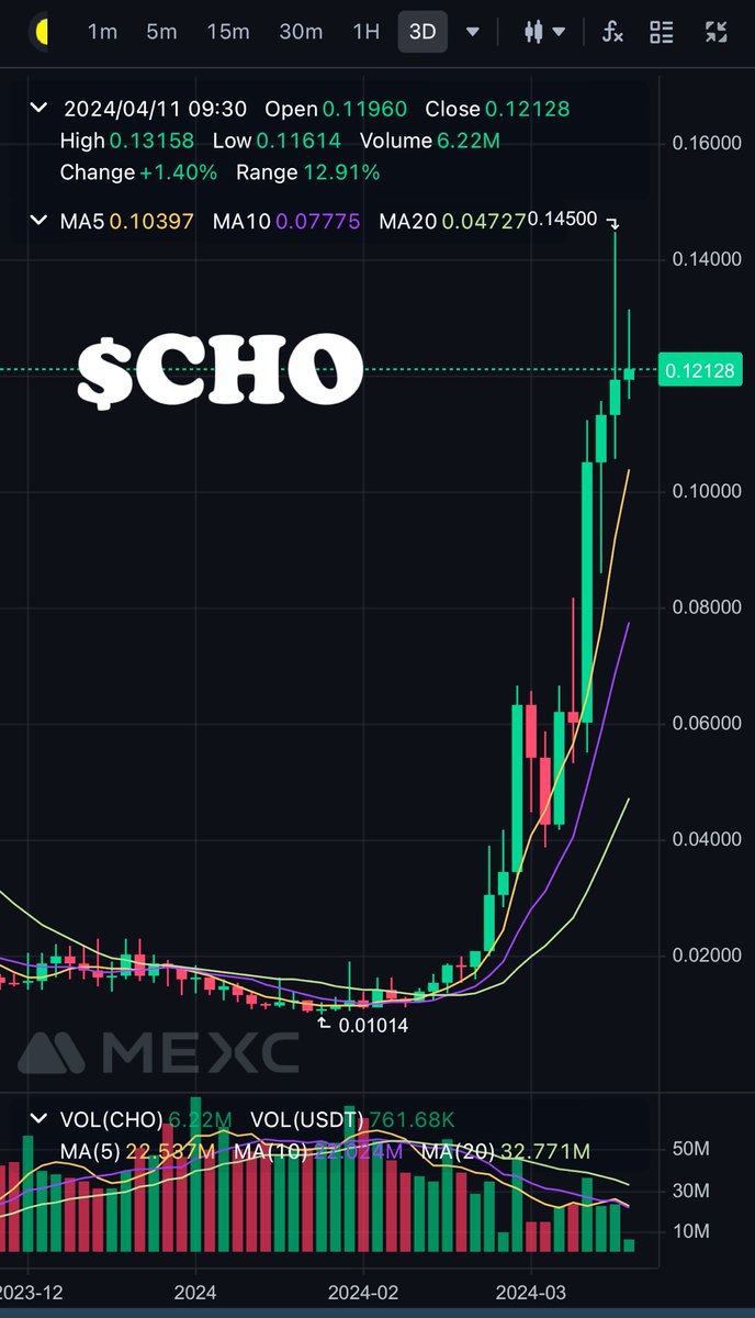 Got some $CHO for the VLT drop coming soon 😇 Holders will receive up to 2x in VLT tokens, giving them a share of the B2B revenue from Vault, estimated at $240M! The more $CHO you own, the more VLT you'll get. Make sure to hold $CHO on Metamask/Phantom for the VLT drop. Smart…