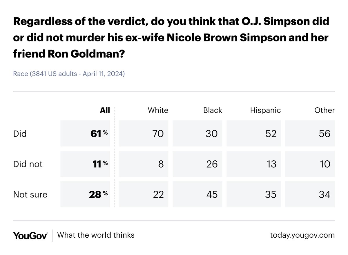 Even 30 years later upon his death, a big racial split on O.J.'s guilt. White Americans say he did it, 70-8. Black Americans about evenly split, 30-26.