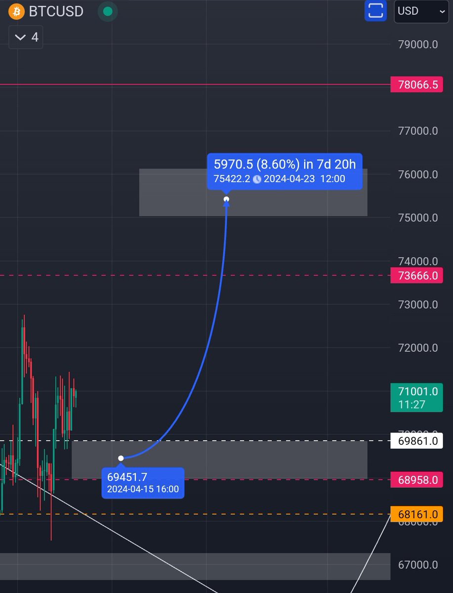 You guys did 200 Likes very fast so here is my Plan for #BTC for the next week 

Like + RT this and I will share the next plan as well 

Playing these 2 zones 

Overall Bullish till my zone hits

Invalidated D1 68150