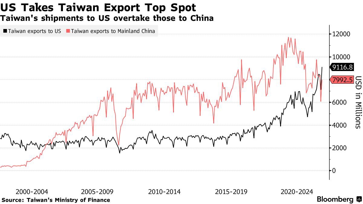 Two illustrative charts of the “Great Flippening” in global trade from @business this morning highlighting a structural shift in global trade, touching on many underlying themes from geopolitics to re-industrialization to AI. @RChoongWilkins and @JDMayger great work. Also saw a…