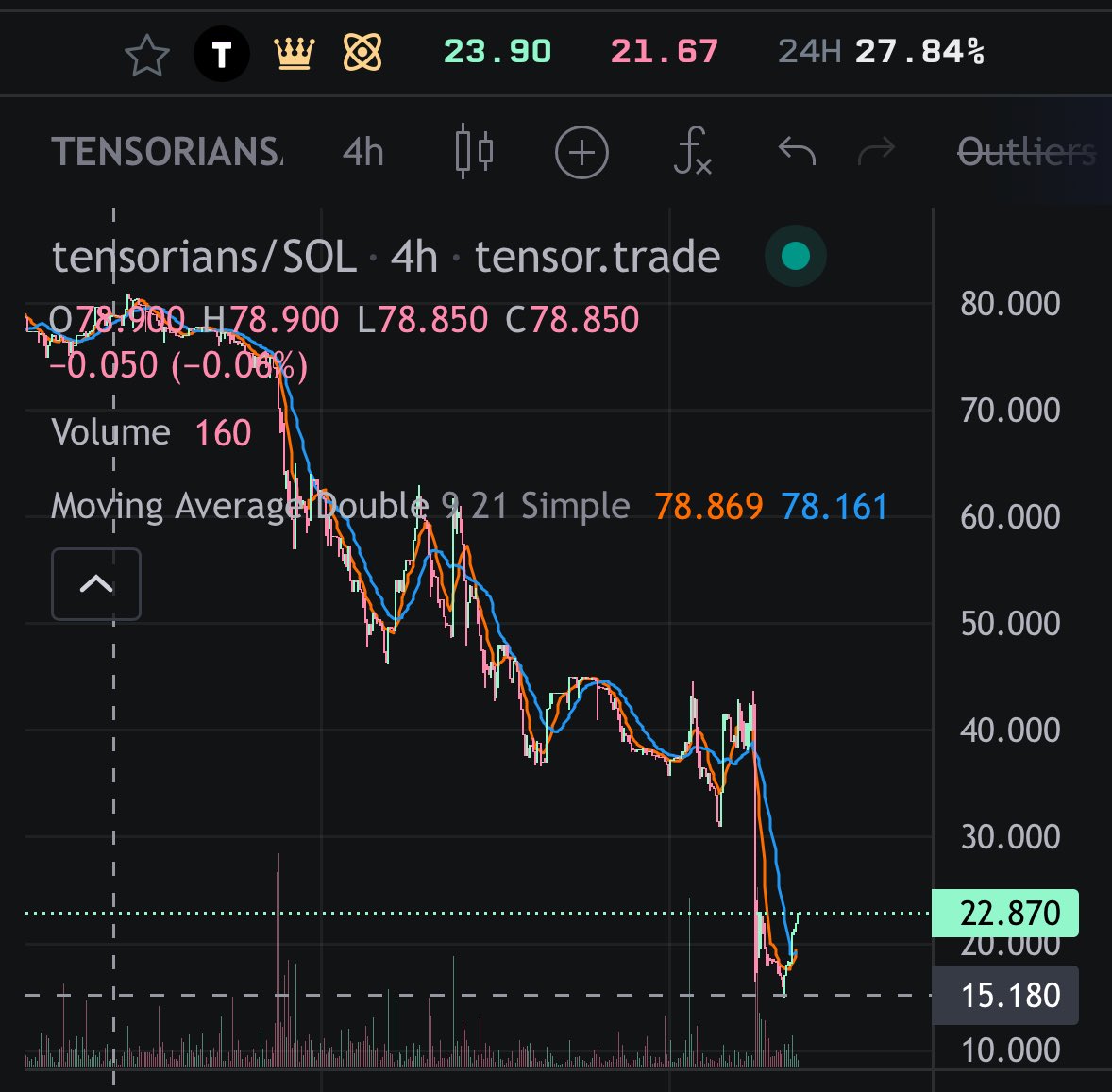 Who bought the dip? @tensor_hq #tensorians