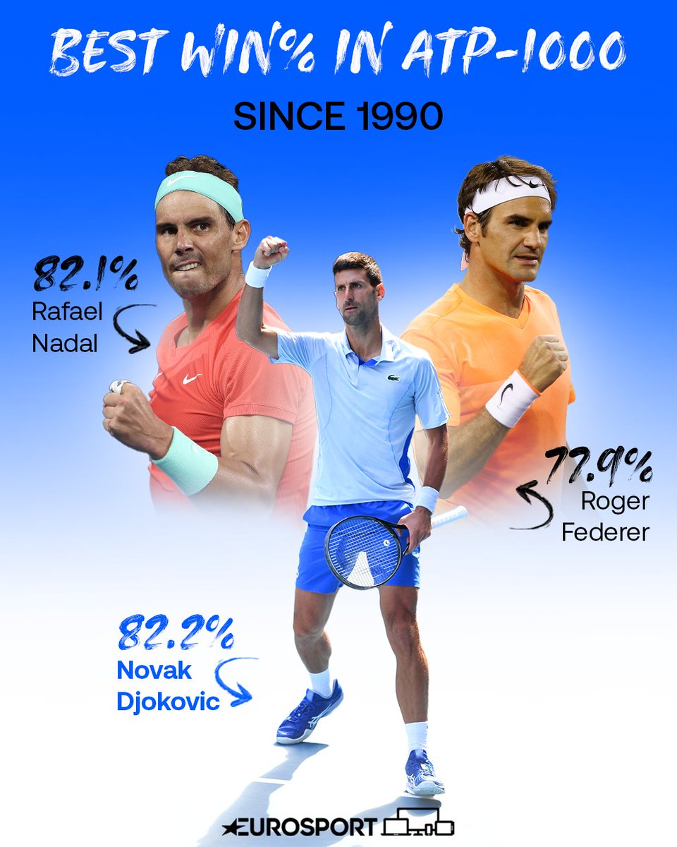 🥇 Novak Djokovic: 82.2% 🥈 Rafael Nadal: 82.1% 🥉 Roger Federer: 77.9% @DjokerNole now holds the best win percentage in ATP-1000 since 1990 👊