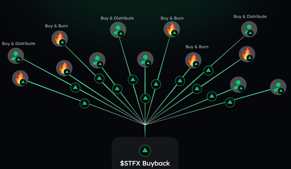 Buyback, Burn & Distribute now LIVE 🚨 All platform activity will be converted into $STFX buybacks ✅ Buybacks will happen on the open market and be subsequently: 🔥 Burned, or 🔁 Distributed to $STFX Stakers as Rewards Phase I of our $2,000,000 Battle Royale starts this…