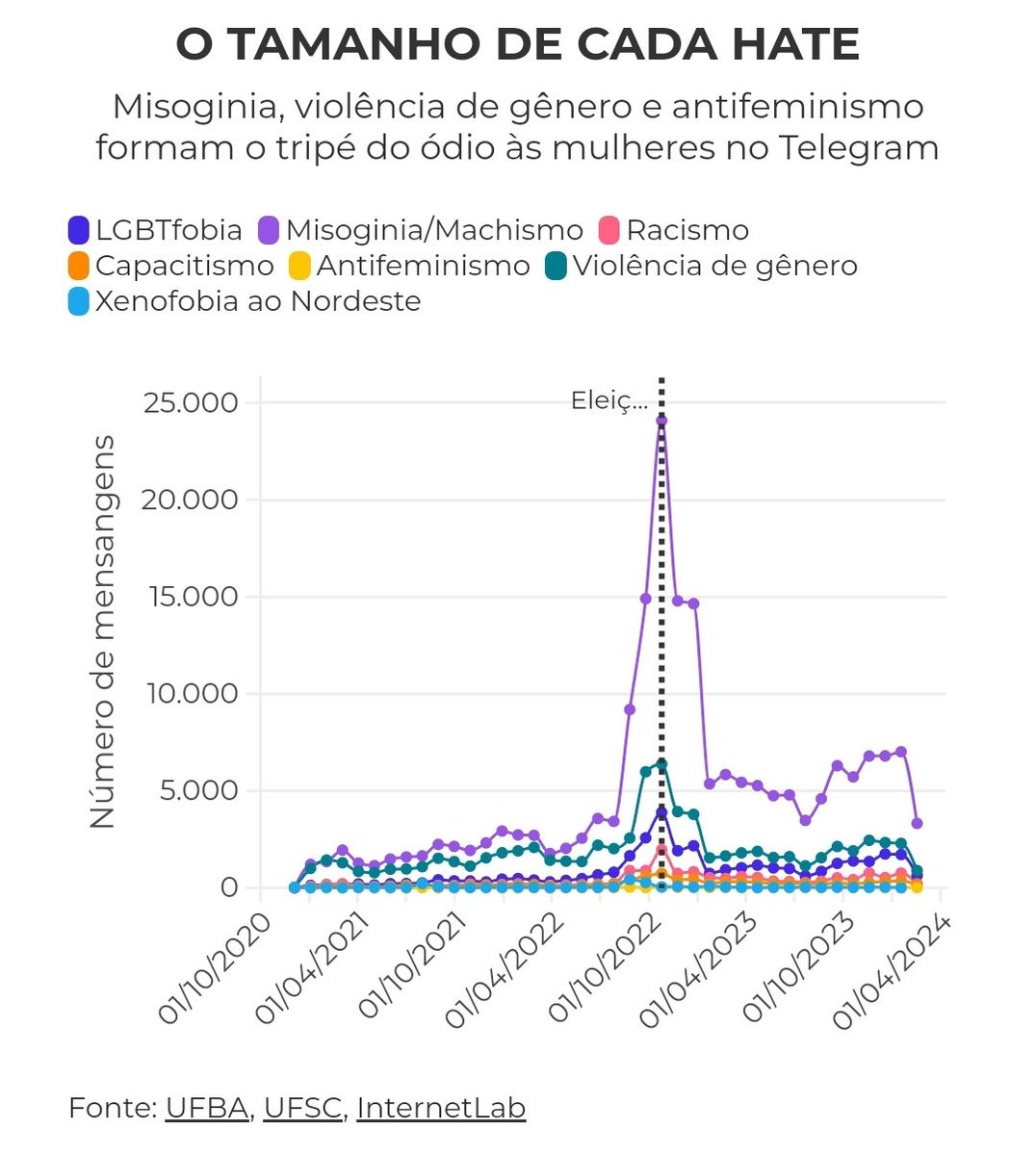 @tabuol Qual é o impacto disso? Segundo um levantamento incrível do Laboratório de Humanidades da UFBA, o discurso de ódio contra mulheres é QUATRO vezes maior do que os demais Olha a comparação. Surreal