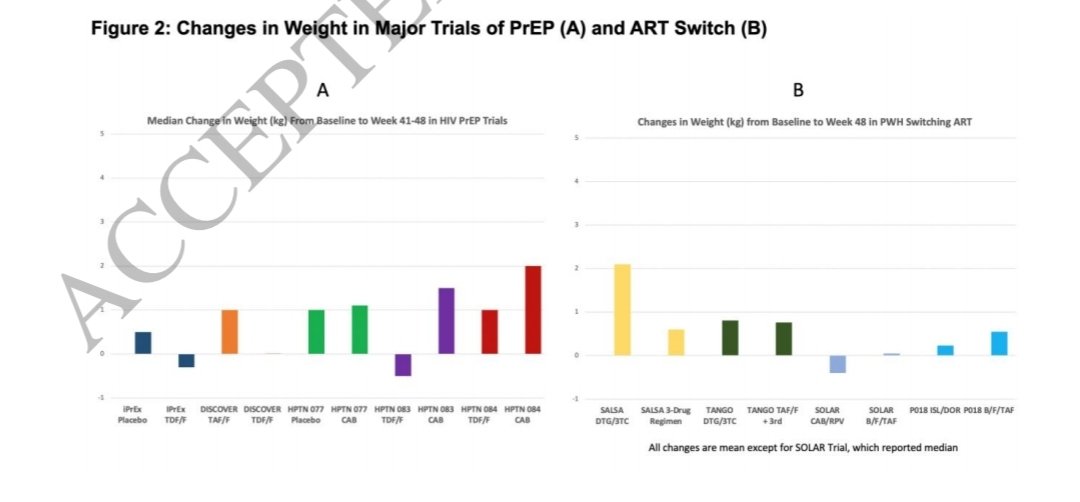 🆕️🔥Review article @CIDJournal @DavidAlainWohl @PaulSaxMD Antiretrovirals and Weight Change: Weighing the Evidence #IDXposts academic.oup.com/cid/article/do…