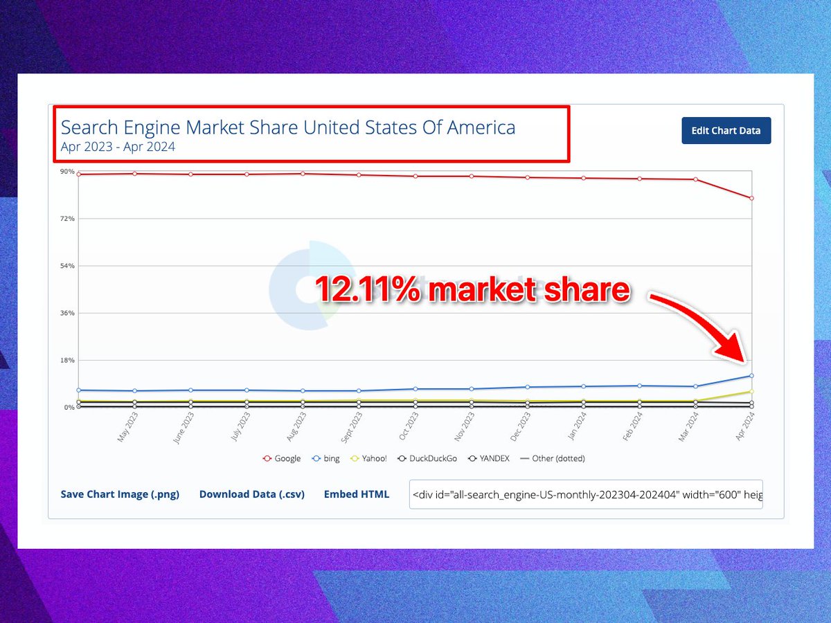 Bing is above 11% market share in the US for the first time ever. 😳 At the same time, Chrome is below 80% for the first time since April 2015. My theory is that people have been unhappy with Google results lately and also like Bing's free Copilot with GPT-4. So, please…