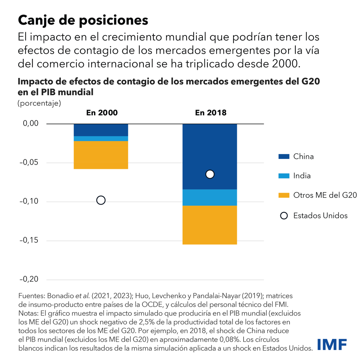 NUEVO análisis pone de relieve la creciente importancia de las economías de mercados emergentes del G20 y lo que esto significa en términos de las repercusiones mundiales de su evolución. imf.org/es/Publication…