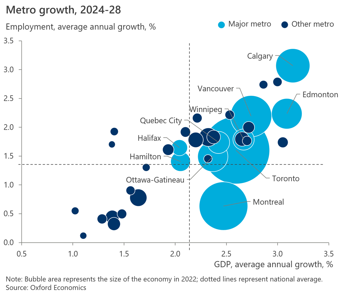 Despite current challenges , many #cities in #Canada are set to experience strong #GDP & #employment growth in the medium term. #Calgary will be the fastest-growing Canadian metro. #Vancouver & #Toronto will also be strong performers. Read more: okt.to/t5EyRl